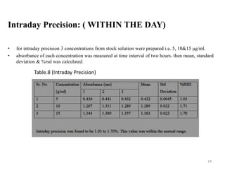 Intraday Precision: ( WITHIN THE DAY)
• for intraday precision 3 concentrations from stock solution were prepared i.e. 5, 10&15 μg/ml.
• absorbance of each concentration was measured at time interval of two hours. then mean, standard
deviation & %rsd was calculated.
24
Table.8 (Intraday Precision)
 