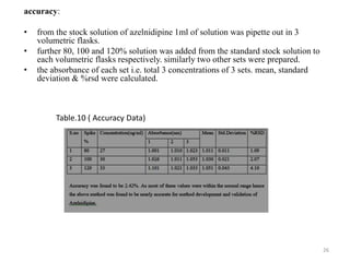 accuracy:
• from the stock solution of azelnidipine 1ml of solution was pipette out in 3
volumetric flasks.
• further 80, 100 and 120% solution was added from the standard stock solution to
each volumetric flasks respectively. similarly two other sets were prepared.
• the absorbance of each set i.e. total 3 concentrations of 3 sets. mean, standard
deviation & %rsd were calculated.
26
Table.10 ( Accuracy Data)
 