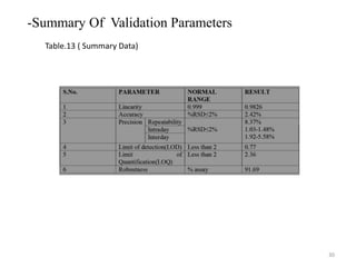 30
-Summary Of Validation Parameters
Table.13 ( Summary Data)
 