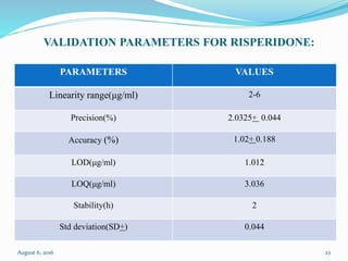 VALIDATION PARAMETERS FOR RISPERIDONE:
PARAMETERS VALUES
Linearity range(μg/ml) 2-6
Precision(%) 2.0325+ 0.044
Accuracy (%) 1.02+ 0.188
LOD(μg/ml) 1.012
LOQ(μg/ml) 3.036
Stability(h) 2
Std deviation(SD+) 0.044
August 6, 2016 22
 