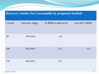 Recovery studies for Lacosamide by proposed method
% level recovery range % RSD at each level over all % RSD
50 99.0-99.8 0.4
100 98.4-98.8 0.2 0.5
150 98.6-99.2 0.3
August 6, 2016 29
 