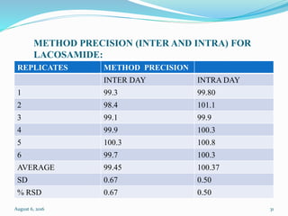METHOD PRECISION (INTER AND INTRA) FOR
LACOSAMIDE:
REPLICATES METHOD PRECISION
INTER DAY INTRA DAY
1 99.3 99.80
2 98.4 101.1
3 99.1 99.9
4 99.9 100.3
5 100.3 100.8
6 99.7 100.3
AVERAGE 99.45 100.37
SD 0.67 0.50
% RSD 0.67 0.50
August 6, 2016 31
 