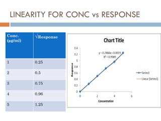 LINEARITY FOR CONC vs RESPONSE
Conc.
(µg/ml)
√Response
1 0.25
2 0.5
3 0.75
4 0.96
5 1.25
 