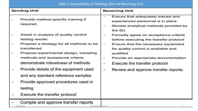 Analytical method transfer | PPTX | Pharmaceutical Industry | Industries