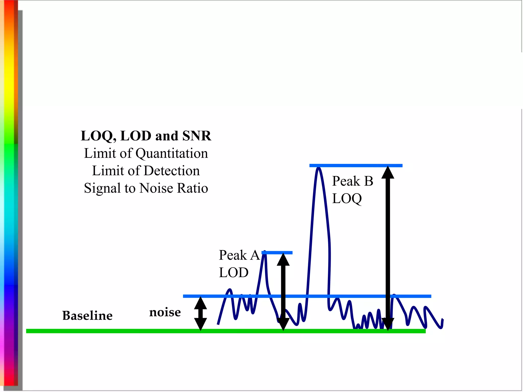 LOQ, LOD and SNR 
Limit of Quantitation 
Limit of Detection 
Signal to Noise Ratio 
noise 
Peak A 
LOD 
Peak B 
LOQ 
Baseline 
 