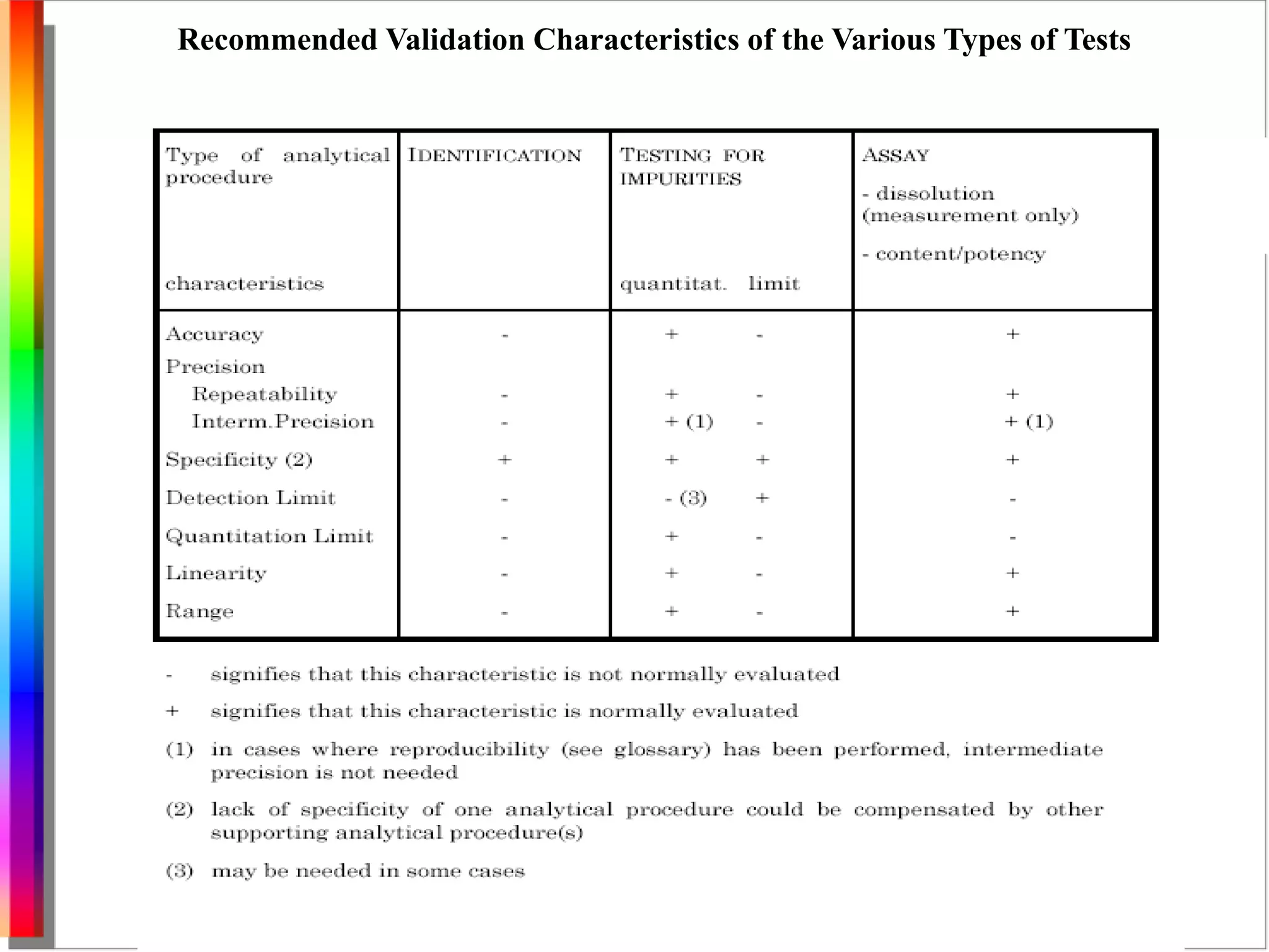 Recommended Validation Characteristics of the Various Types of Tests 
 