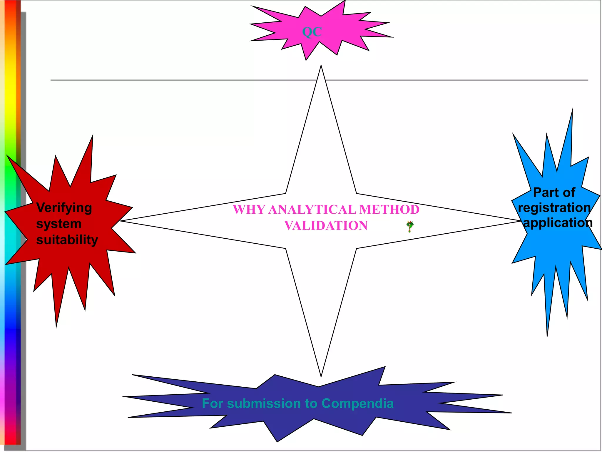 QC 
WHY ANALYTICAL METHOD 
VALIDATION 
Verifying 
system 
suitability 
For submission to Compendia 
Part of 
registration 
application 
 