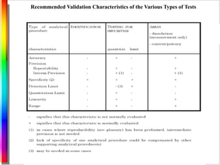 Recommended Validation Characteristics of the Various Types of Tests 
 