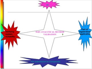 QC 
WHY ANALYTICAL METHOD 
VALIDATION 
Verifying 
system 
suitability 
For submission to Compendia 
Part of 
registration 
application 
 