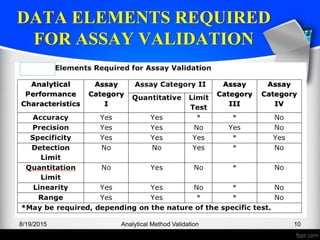 DATA ELEMENTS REQUIRED
FOR ASSAY VALIDATION
8/19/2015 Analytical Method Validation 10
 