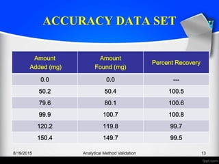 ACCURACY DATA SET
Amount
Added (mg)
Amount
Found (mg)
Percent Recovery
0.0 0.0 ---
50.2 50.4 100.5
79.6 80.1 100.6
99.9 100.7 100.8
120.2 119.8 99.7
150.4 149.7 99.5
8/19/2015 Analytical Method Validation 13
 