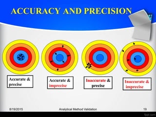 ACCURACY AND PRECISION
8/19/2015 Analytical Method Validation 19
Accurate &
precise
Accurate &
imprecise
Inaccurate &
precise
Inaccurate &
imprecise
 