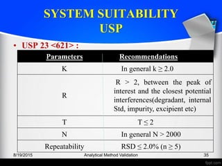 SYSTEM SUITABILITY
USP
• USP 23 <621> :
8/19/2015 Analytical Method Validation 35
Parameters Recommendations
K In general k ≥ 2.0
R
R > 2, between the peak of
interest and the closest potential
interferences(degradant, internal
Std, impurity, excipient etc)
T T ≤ 2
N In general N > 2000
Repeatability RSD ≤ 2.0% (n ≥ 5)
 
