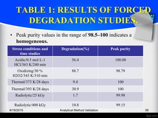 TABLE 1: RESULTS OF FORCED
DEGRADATION STUDIES.
• Peak purity values in the range of 98.5–100 indicates a
homogeneous.
• peak
8/19/2015 Analytical Method Validation 39
Stress conditions and
time studies
Degradation(%) Peak purity
Acidic/0.5 mol L-1
HCl/363 K/240 min
56.4 100.00
Oxidizing/30 %
H2O2/343 K/310 min
88.7 98.79
Thermal/373 K/28 days 9.4 100
Thermal/393 K/28 days 30.9 100
Radiolytic/25 kGy 1.7 99.98
Radiolytic/400 kGy 10.8 99.15
 