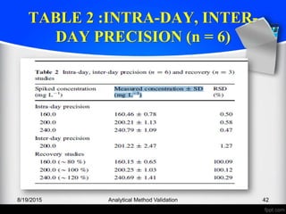 TABLE 2 :INTRA-DAY, INTER-
DAY PRECISION (n = 6)
8/19/2015 Analytical Method Validation 42
 