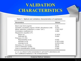 VALIDATION
CHARACTERISTICS
8/19/2015 Analytical Method Validation 47
 