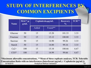 STUDY OF INTERFERENCES BY
COMMON EXCIPIENTS
8/19/2015 Analytical Method Validation 52
Name
MAC*,μ
g/mL
Cephalexin,μg/mL Recovery
%
TCR**
Added Found**
Glucose 50 15 15.20 101.33 3.33
Fructose 50 15 15.12 100.80 3.33
Sucrose 50 15 14.90 99.26 3.33
Starch 50 15 14.80 99.16 3.33
Ca2+ 100 15 15.10 100.66 6.67
CO32- 100 15 14.99 99.66 6.67
*Maximum allowable concentrations, **Mean of three replicate analyses, TCR: Tolerable
Concentration Ratio with no interferences (Interferent (μg/mL) / Cephalexin (μg/mL))
 