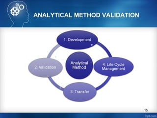 ANALYTICAL METHOD VALIDATION
15
 