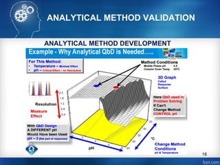 ANALYTICAL METHOD VALIDATION
ANALYTICAL METHOD DEVELOPMENT
18
 