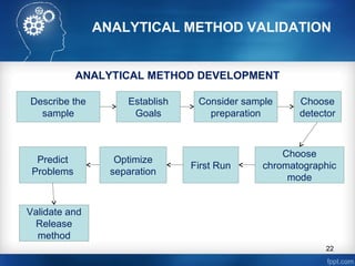 ANALYTICAL METHOD VALIDATION
ANALYTICAL METHOD DEVELOPMENT
Describe the
sample
Establish
Goals
Consider sample
preparation
Choose
detector
Choose
chromatographic
mode
First Run
Optimize
separation
Predict
Problems
Validate and
Release
method
22
 
