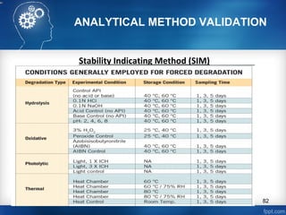 ANALYTICAL METHOD VALIDATION
Stability Indicating Method (SIM)
82
 