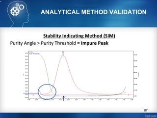 ANALYTICAL METHOD VALIDATION
Stability Indicating Method (SIM)
Purity Angle > Purity Threshold = Impure Peak
87
 