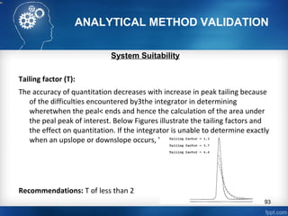 ANALYTICAL METHOD VALIDATION
System Suitability
Tailing factor (T):
The accuracy of quantitation decreases with increase in peak tailing because
of the difficulties encountered by3the integrator in determining
wheretwhen the peal< ends and hence the calculation of the area under
the peal peak of interest. Below Figures illustrate the tailing factors and
the effect on quantitation. If the integrator is unable to determine exactly
when an upslope or downslope occurs, ' accuracy drops.
Recommendations: T of less than 2
93
 