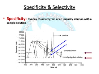 Specificity & Selectivity
• Specificity: Overlay chromatogram of an impurity solution with a
sample solution
 