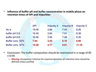 • Influence of buffer pH and buffer concentration in mobile phase on
retention times of API and impurities
• Conclusion: The buffer composition should be maintained in a range of 85
± 0.5%
– Missing: Acceptance criterion for maximal deviation of retention time should be
defined unless justified
API Impurity A Impurity B Impurity C
As is 10.46 3.86 7.43 8.26
buffer pH 5.9 10.45 3.94 7.51 8.38
buffer pH 6.9 10.46 3.94 7.49 8.34
Buffer conc. 83% 7.84 3.43 6.16 6.66
Buffer conc. 87% 15.26 4.77 9.61 11.18
 