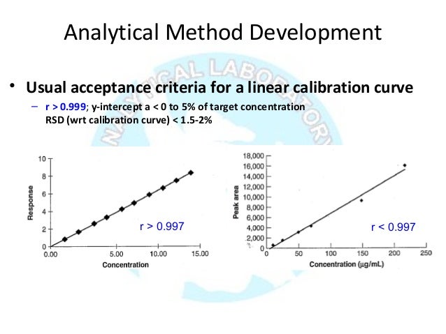 Analytical method validation