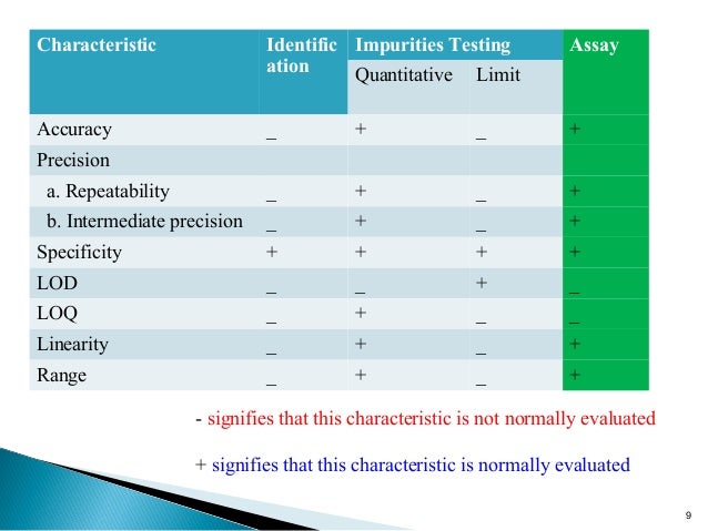 Analytical method validation