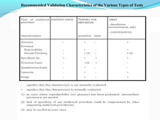 Analytical method validation | PPT