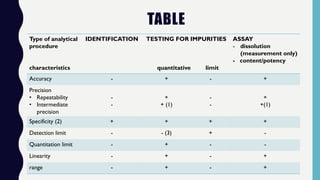 TABLE
Type of analytical
procedure
characteristics
IDENTIFICATION TESTING FOR IMPURITIES
quantitative limit
ASSAY
- dissolution
(measurement only)
- content/potency
Accuracy - + - +
Precision
• Repeatability
• Intermediate
precision
-
-
+
+ (1)
-
-
+
+(1)
Specificity (2) + + + +
Detection limit - - (3) + -
Quantitation limit - + - -
Linearity - + - +
range - + - +
 