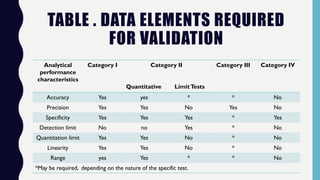 Analytical
performance
characteristics
Category I Category II
Quantitative LimitTests
Category III Category IV
Accuracy Yes yes * * No
Precision Yes Yes No Yes No
Specificity Yes Yes Yes * Yes
Detection limit No no Yes * No
Quantitation limit Yes Yes No * No
Linearity Yes Yes No * No
Range yes Yes * * No
*May be required, depending on the nature of the specific test.
TABLE . DATA ELEMENTS REQUIRED
FOR VALIDATION
 