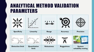 ANALYTICAL METHOD VALIDATION
PARAMETERS
Specificity Linearity Range Accuracy Precision
Detection limit Quantitation
limit
Robustness Ruggedness System
suitability testing
 