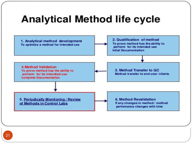 Analytical method validation | PPTX