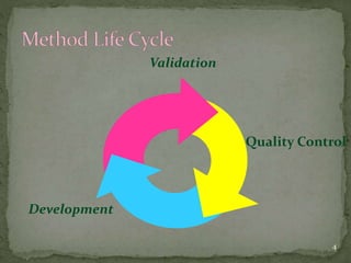 Analytical Method Validation | PPT