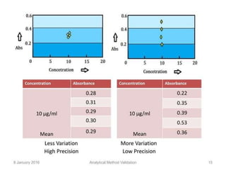 Comprehensive Guide to Analytical Method Validation Principles and ...