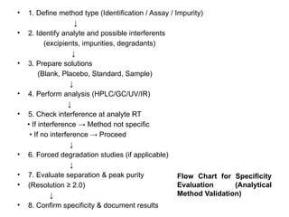 Comprehensive Guide to Analytical Method Validation Principles and ...