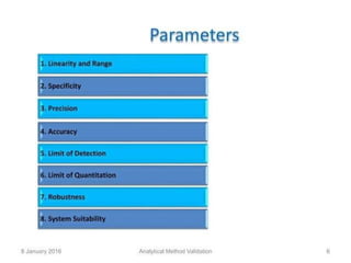 Comprehensive Guide to Analytical Method Validation Principles and ...