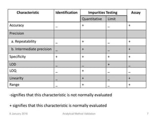 Comprehensive Guide to Analytical Method Validation Principles and ...