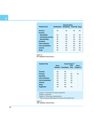 4
34
Analytical Task Assay Category 2
Assay Limit Assay
Category 1 Quantitative tests Category 3
Accuracy Yes Yes * *
Precision Yes Yes No Yes
Specificity Yes Yes Yes *
Limit of detection No No Yes *
Limit of quantitation No Yes No *
Linearity Yes Yes No *
Range Yes Yes * *
Ruggedness Yes Yes Yes *
Category 1: Quantitation of major components
Category 2: Impurities
Category 3: Performance characteristics
* May be required, depending on the nature of the specific test
Figure 11
USP validation characteristics.
Impurity testing
Analytical task Identification Quantitative Limit tests Assay
Accuracy No Yes No Yes
Precision
Repeatability No Yes No Yes
Intermediate precision No Yes No Yes
Reproducibility No Yes No Yes
Specificity Yes Yes Yes Yes
Limit of detection No No Yes No
Limit of quantitation No Yes No No
Linearity No Yes No Yes
Range No Yes No Yes
Figure 10
ICH validation characteristics.
 
