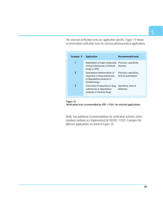 49
The selected verification tests are application specific. Figure 15 shows
recommended verification tests for selected pharmaceutical applications.
AOAC has published recommendations for verification activities when
standard methods are implemented for ISO/IEC 17025. Examples for
different applications are listed in Figure 16.
5
Example # Application Recommended tests
1 Quantitation of major compounds Precision, specificity,
of drug substances in finished linearity
drugs or APIs
2 Quantitative determination of Precision, specificity,
impurities in drug substances limit of quantitation
or degradation products in
finished drugs
3 Limit tests of impurities in drug Specificity, limit of
substances or degradation detection
products in finished drugs
Figure 15
Verification tests recommended by USP <1226> for selected applications.
 
