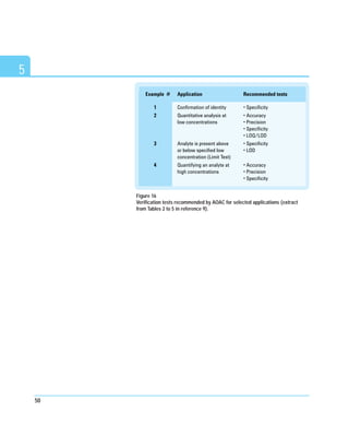 50
5
Example # Application Recommended tests
1 Confirmation of identity • Specificity
2 Quantitative analysis at • Accuracy
low concentrations • Precision
• Specificity
• LOQ/LOD
3 Analyte is present above • Specificity
or below specified low • LOD
concentration (Limit Test)
4 Quantifying an analyte at • Accuracy
high concentrations • Precision
• Specificity
Figure 16
Verification tests recommended by AOAC for selected applications (extract
from Tables 2 to 5 in reference 9).
 