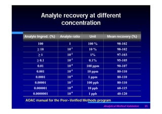 Analytical method validation raaj gprac [compatibility mode] | PDF