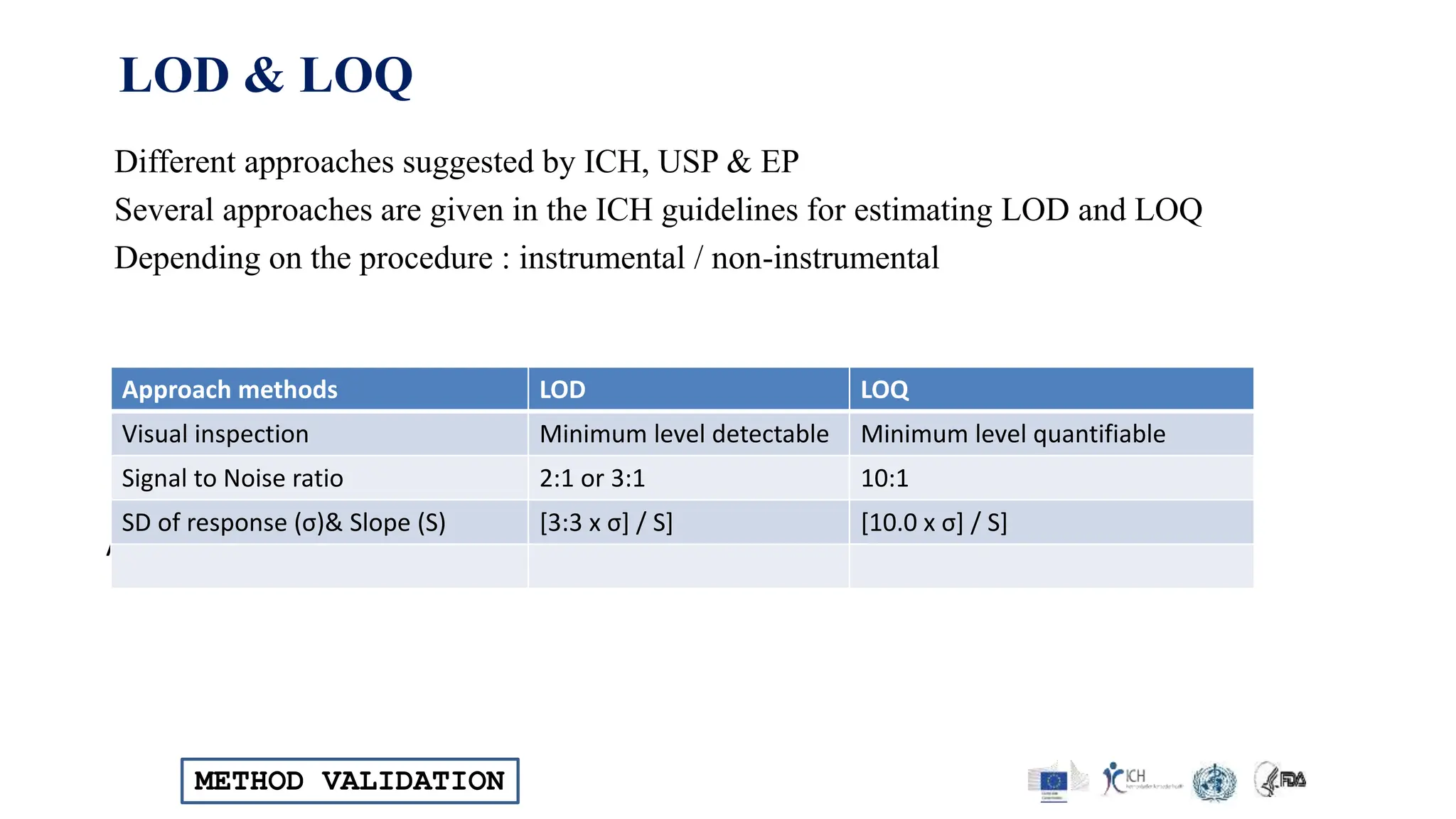 METHOD VALIDATION
LOD & LOQ
Different approaches suggested by ICH, USP & EP
Several approaches are given in the ICH guidelines for estimating LOD and LOQ
Depending on the procedure : instrumental / non-instrumental
As per ICH and USP, other approaches suggested above are also acceptable.
Approach methods LOD LOQ
Visual inspection Minimum level detectable Minimum level quantifiable
Signal to Noise ratio 2:1 or 3:1 10:1
SD of response (σ)& Slope (S) [3:3 x σ] / S] [10.0 x σ] / S]
 