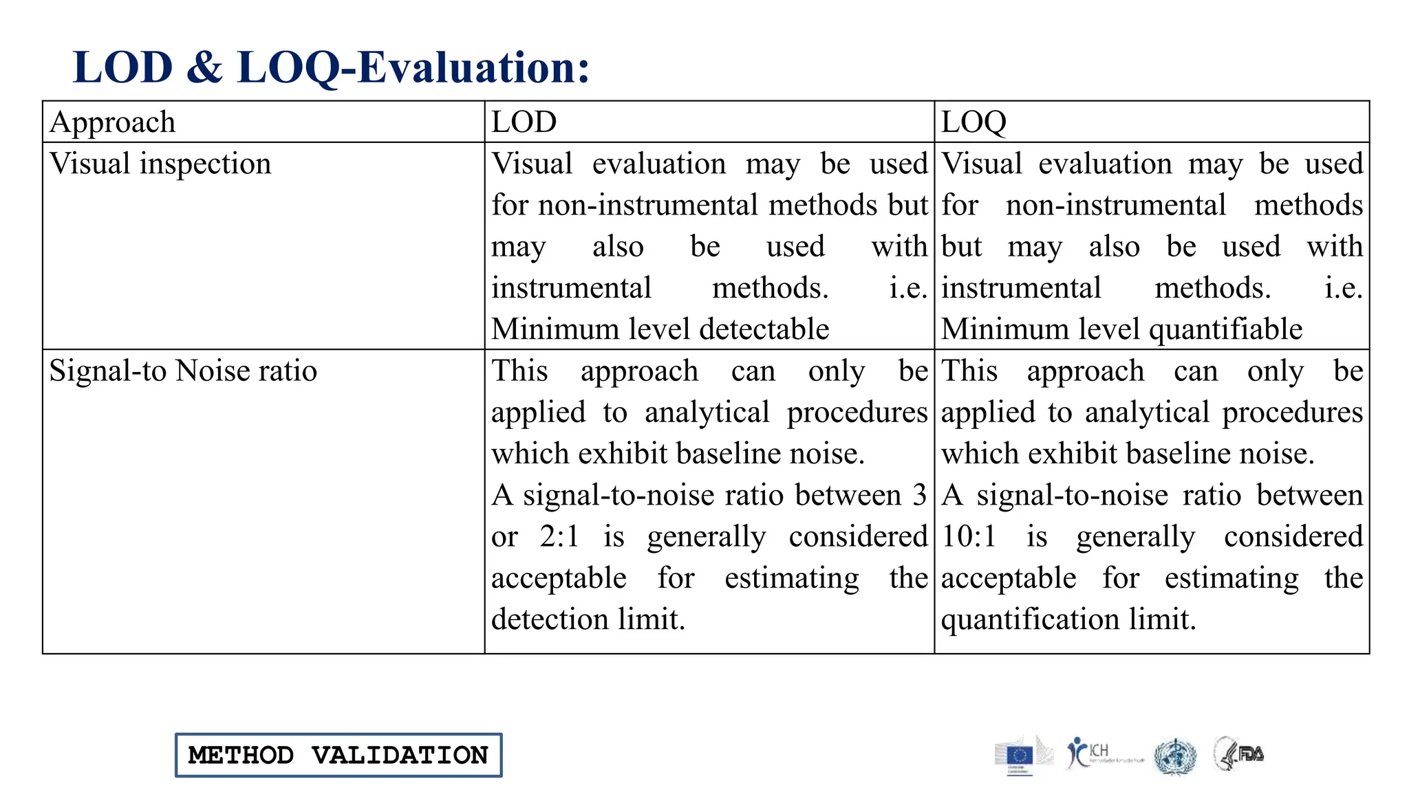 METHOD VALIDATION
LOD & LOQ-Evaluation:
Approach LOD LOQ
Visual inspection Visual evaluation may be used
for non-instrumental methods but
may also be used with
instrumental methods. i.e.
Minimum level detectable
Visual evaluation may be used
for non-instrumental methods
but may also be used with
instrumental methods. i.e.
Minimum level quantifiable
Signal-to Noise ratio This approach can only be
applied to analytical procedures
which exhibit baseline noise.
A signal-to-noise ratio between 3
or 2:1 is generally considered
acceptable for estimating the
detection limit.
This approach can only be
applied to analytical procedures
which exhibit baseline noise.
A signal-to-noise ratio between
10:1 is generally considered
acceptable for estimating the
quantification limit.
 