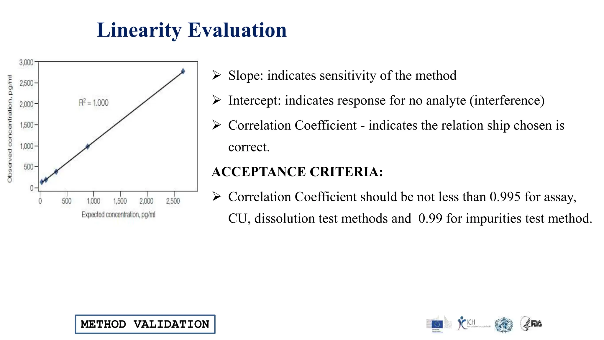 METHOD VALIDATION
Linearity Evaluation
 Slope: indicates sensitivity of the method
 Intercept: indicates response for no analyte (interference)
 Correlation Coefficient - indicates the relation ship chosen is
correct.
ACCEPTANCE CRITERIA:
 Correlation Coefficient should be not less than 0.995 for assay,
CU, dissolution test methods and 0.99 for impurities test method.
 