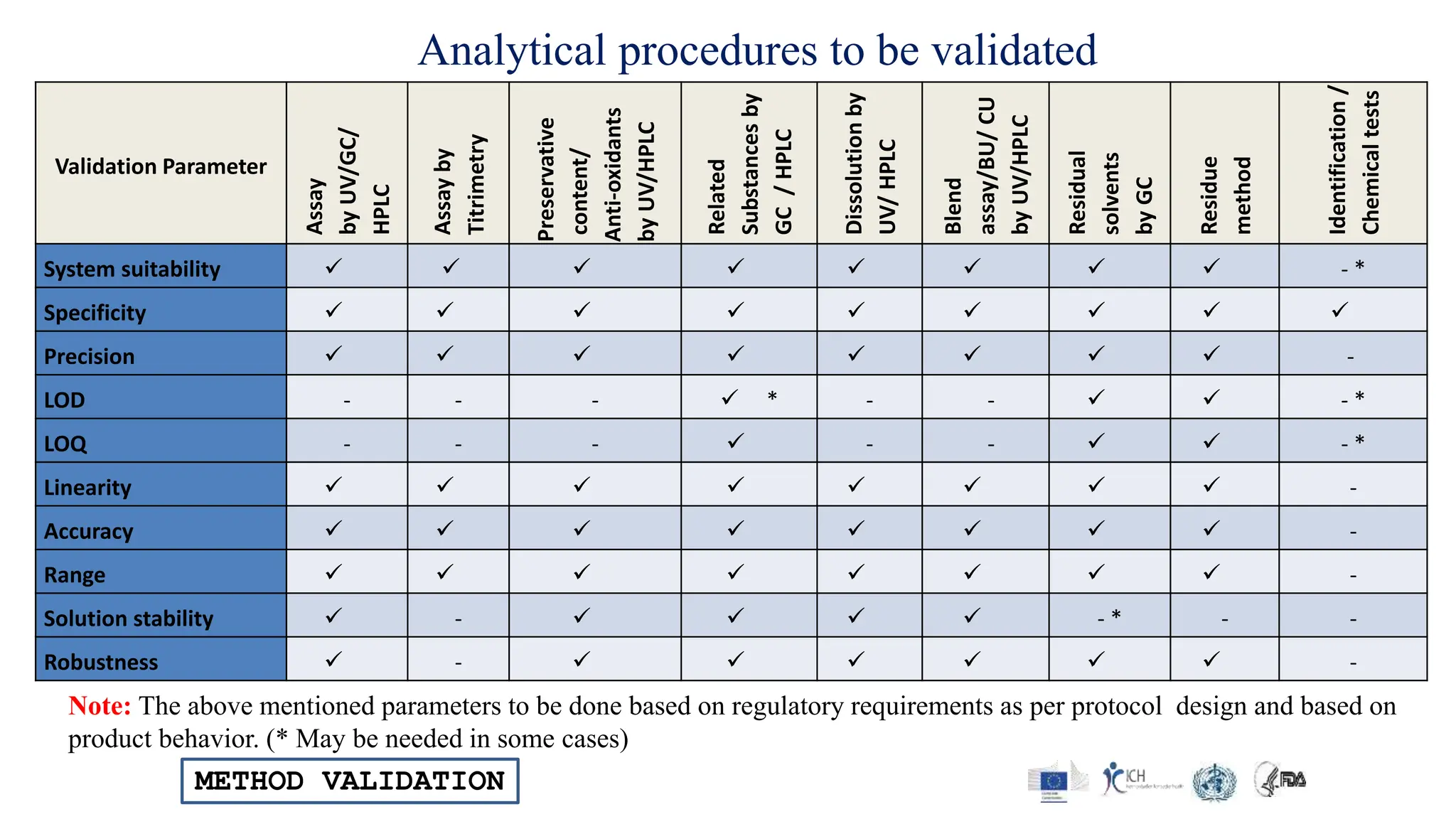 METHOD VALIDATION
Analytical procedures to be validated
Validation Parameter
Assay
by
UV/GC/
HPLC
Assay
by
Titrimetry
Preservative
content/
Anti-oxidants
by
UV/HPLC
Related
Substances
by
GC
/
HPLC
Dissolution
by
UV/
HPLC
Blend
assay/BU/
CU
by
UV/HPLC
Residual
solvents
by
GC
Residue
method
Identification
/
Chemical
tests
System suitability         - *
Specificity         
Precision         -
LOD - - -  * - -   - *
LOQ - - -  - -   - *
Linearity         -
Accuracy         -
Range         -
Solution stability  -     - * - -
Robustness  -       -
Note: The above mentioned parameters to be done based on regulatory requirements as per protocol design and based on
product behavior. (* May be needed in some cases)
 