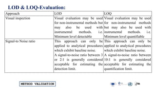 METHOD VALIDATION
LOD & LOQ-Evaluation:
Approach LOD LOQ
Visual inspection Visual evaluation may be used
for non-instrumental methods but
may also be used with
instrumental methods. i.e.
Minimum level detectable
Visual evaluation may be used
for non-instrumental methods
but may also be used with
instrumental methods. i.e.
Minimum level quantifiable
Signal-to Noise ratio This approach can only be
applied to analytical procedures
which exhibit baseline noise.
A signal-to-noise ratio between 3
or 2:1 is generally considered
acceptable for estimating the
detection limit.
This approach can only be
applied to analytical procedures
which exhibit baseline noise.
A signal-to-noise ratio between
10:1 is generally considered
acceptable for estimating the
quantification limit.
 
